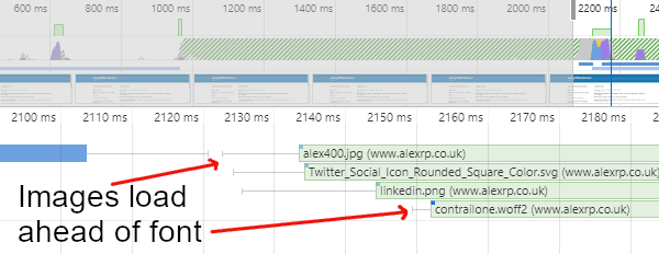 Extract from Chrome Devtools showing images loading ahead of font