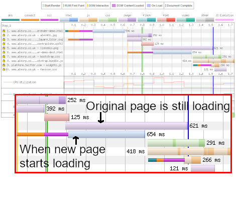Waterfall chart showing how prerendering a second page can begin before the first page has finished loading