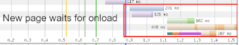 Waterfall chart showing how prerendering waits until after onload